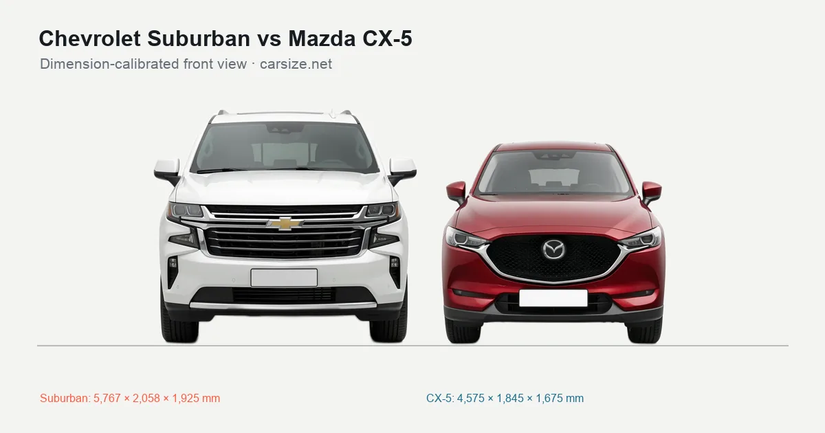 Chevrolet Suburban and Mazda CX-5 compared to scale from the front