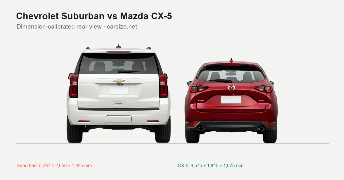 Chevrolet Suburban and Mazda CX-5 compared to scale from the rear