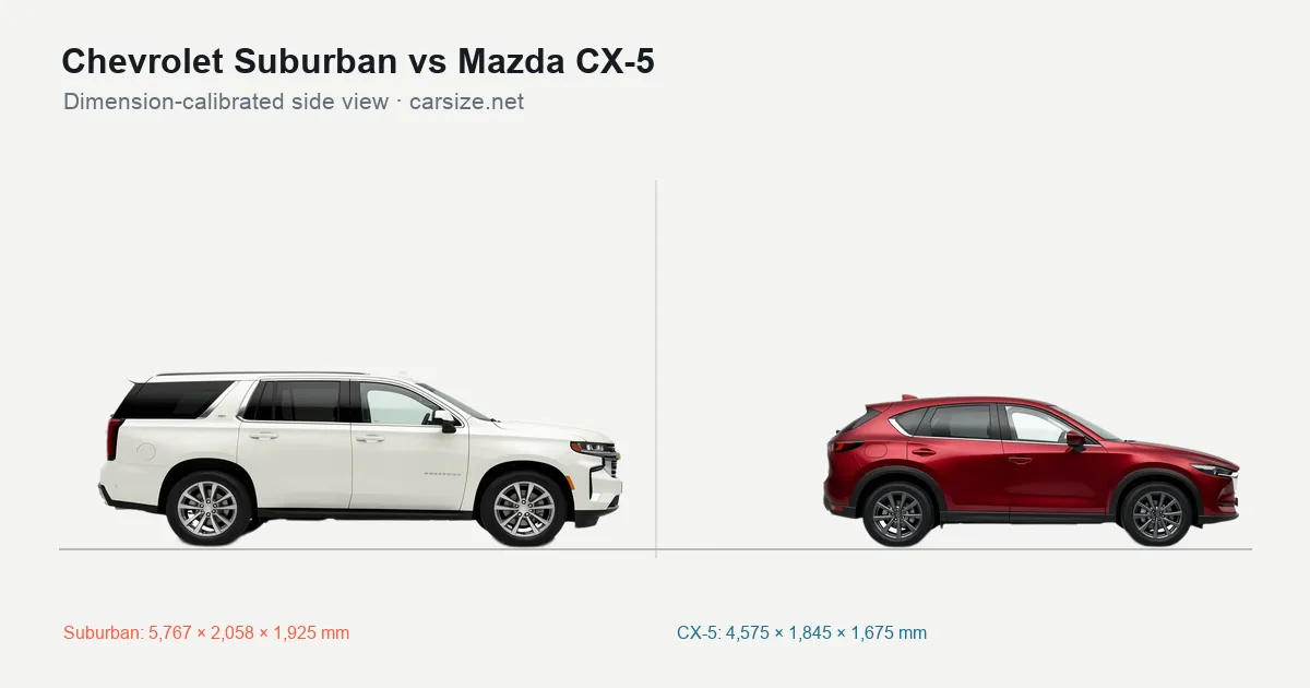 Chevrolet Suburban and Mazda CX-5 compared to scale from the side