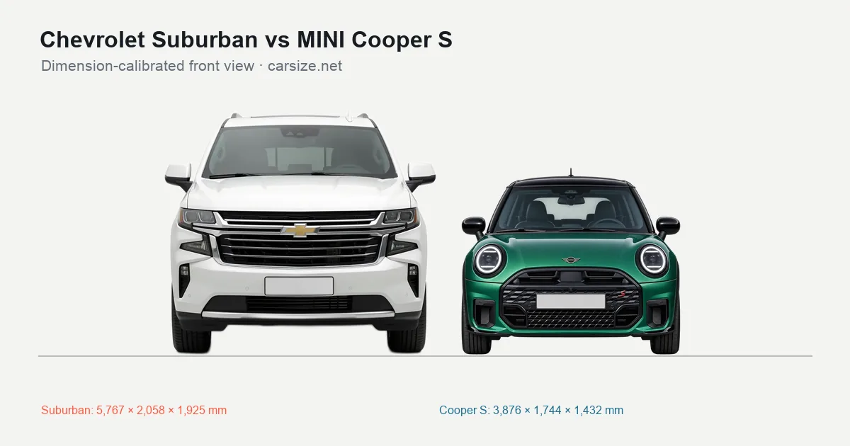 Chevrolet Suburban and MINI Cooper S compared to scale from the front