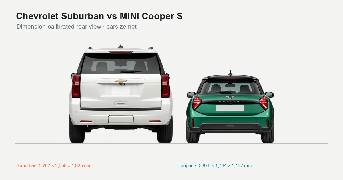 Chevrolet Suburban and MINI Cooper S compared to scale from the rear
