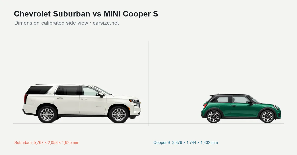 Chevrolet Suburban and MINI Cooper S compared to scale from the side