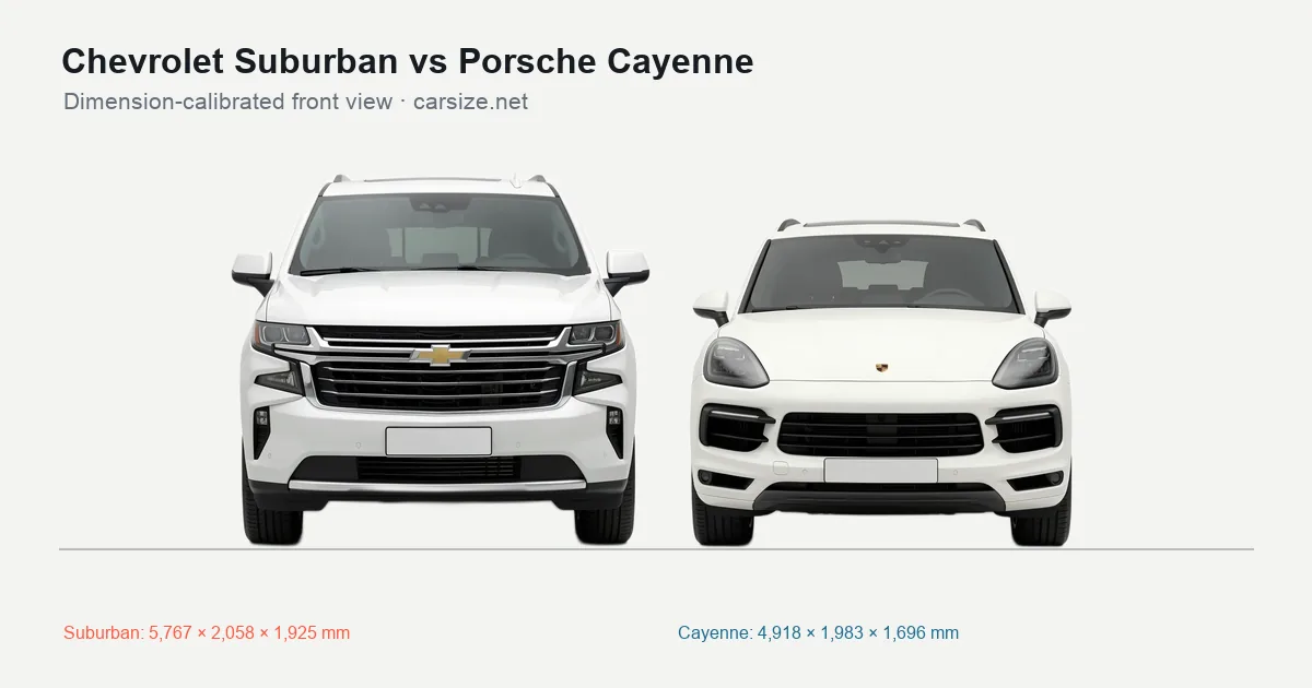 Chevrolet Suburban and Porsche Cayenne compared to scale from the front