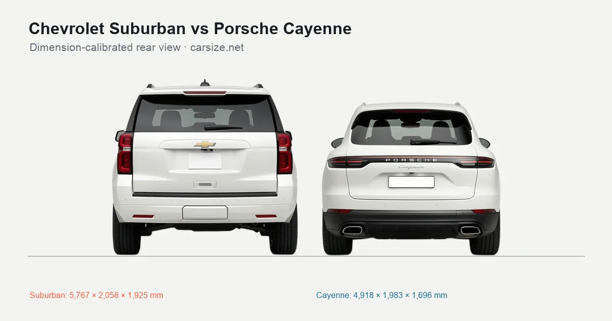 Chevrolet Suburban and Porsche Cayenne compared to scale from the rear