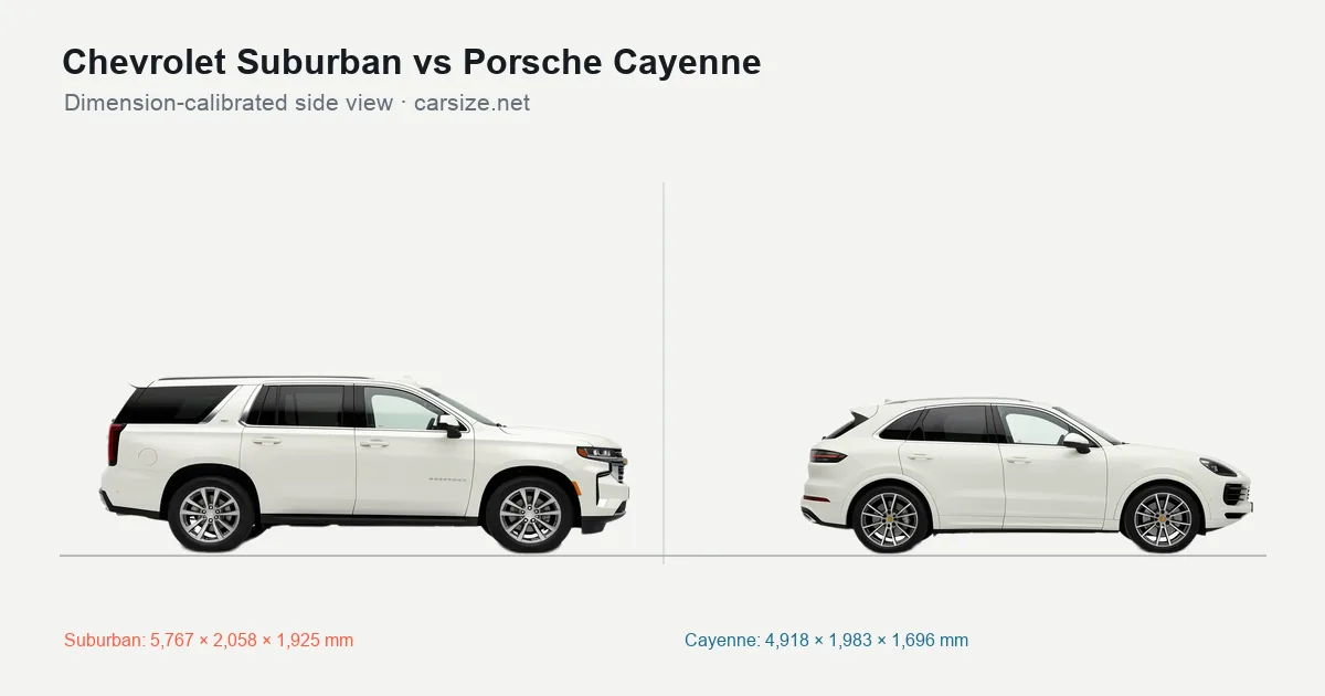 Chevrolet Suburban and Porsche Cayenne compared to scale from the side