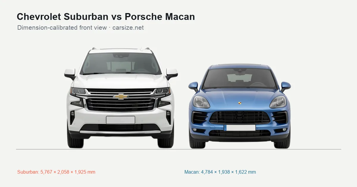Chevrolet Suburban and Porsche Macan compared to scale from the front