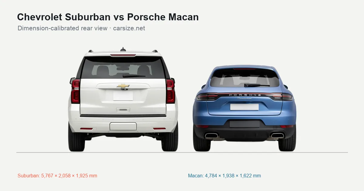 Chevrolet Suburban and Porsche Macan compared to scale from the rear