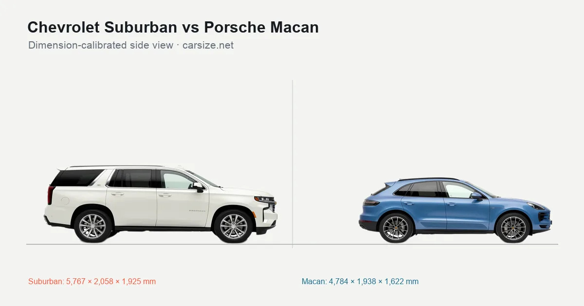 Chevrolet Suburban and Porsche Macan compared to scale from the side