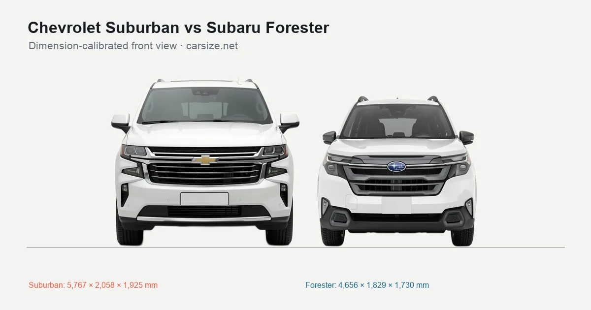 Chevrolet Suburban and Subaru Forester compared to scale from the front