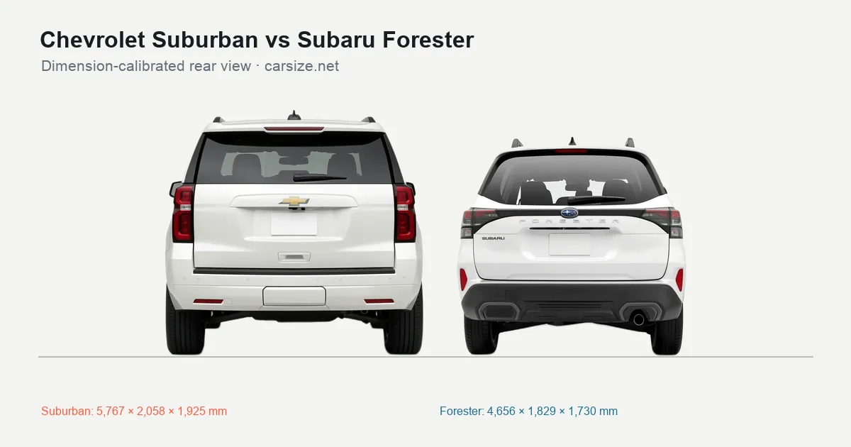 Chevrolet Suburban and Subaru Forester compared to scale from the rear