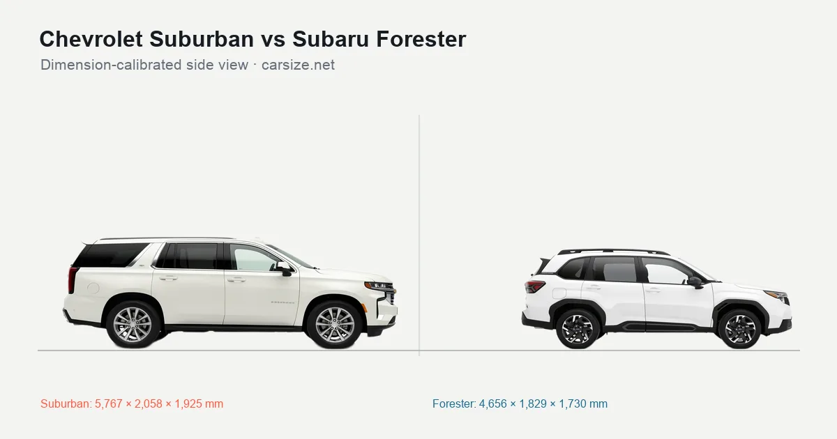 Chevrolet Suburban and Subaru Forester compared to scale from the side