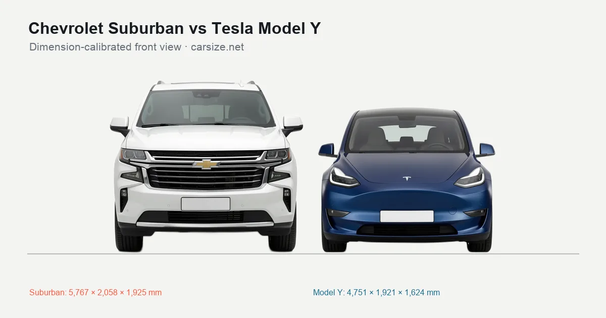 Chevrolet Suburban and Tesla Model Y compared to scale from the front