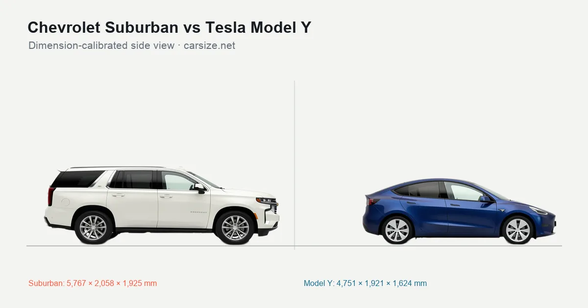 Chevrolet Suburban and Tesla Model Y compared to scale from the side