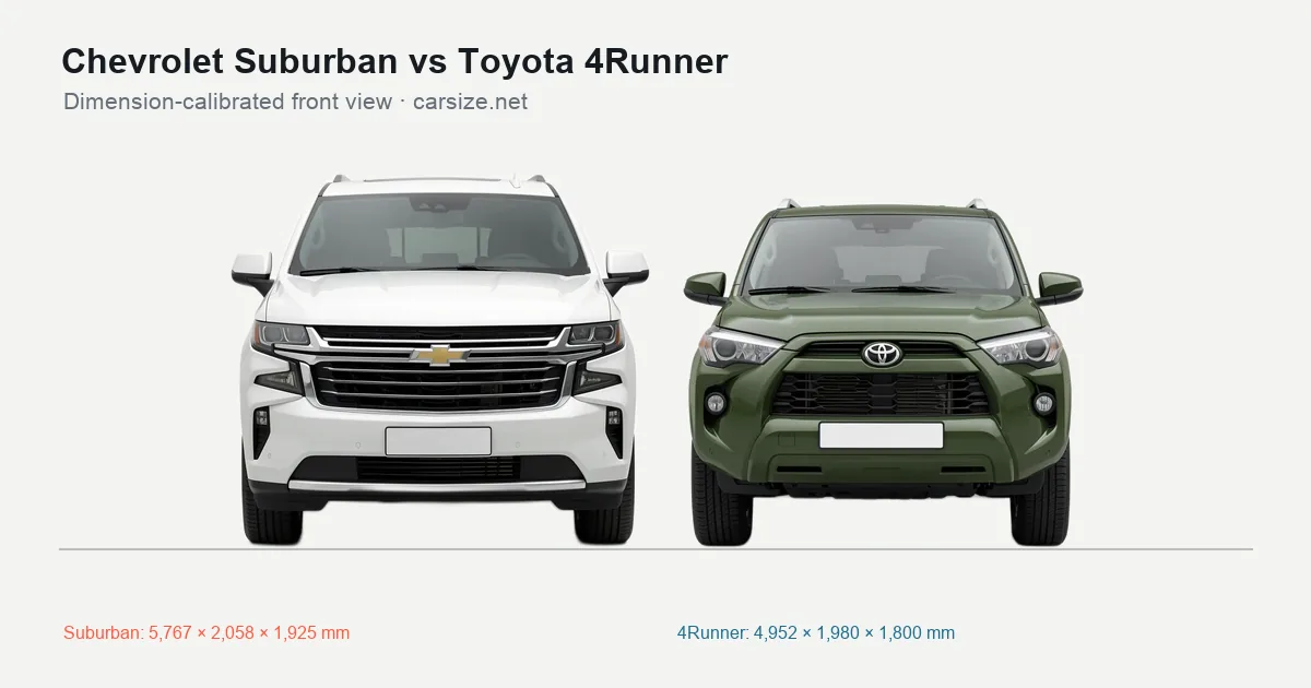 Chevrolet Suburban and Toyota 4Runner compared to scale from the front