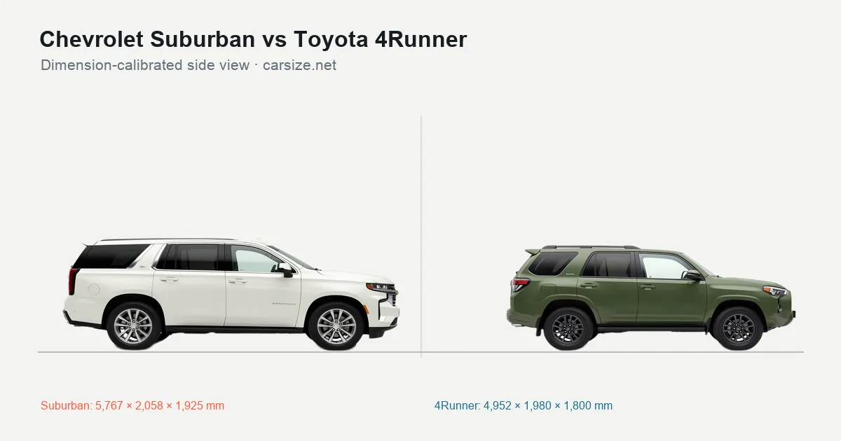 Chevrolet Suburban and Toyota 4Runner compared to scale from the side