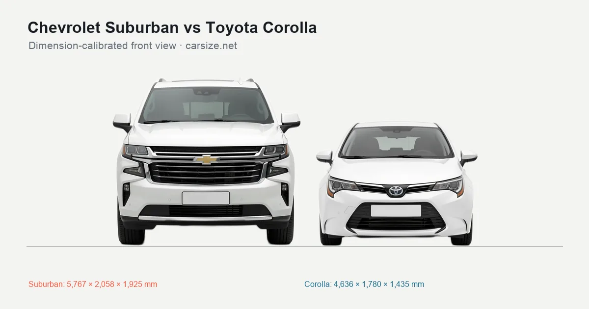 Chevrolet Suburban and Toyota Corolla compared to scale from the front