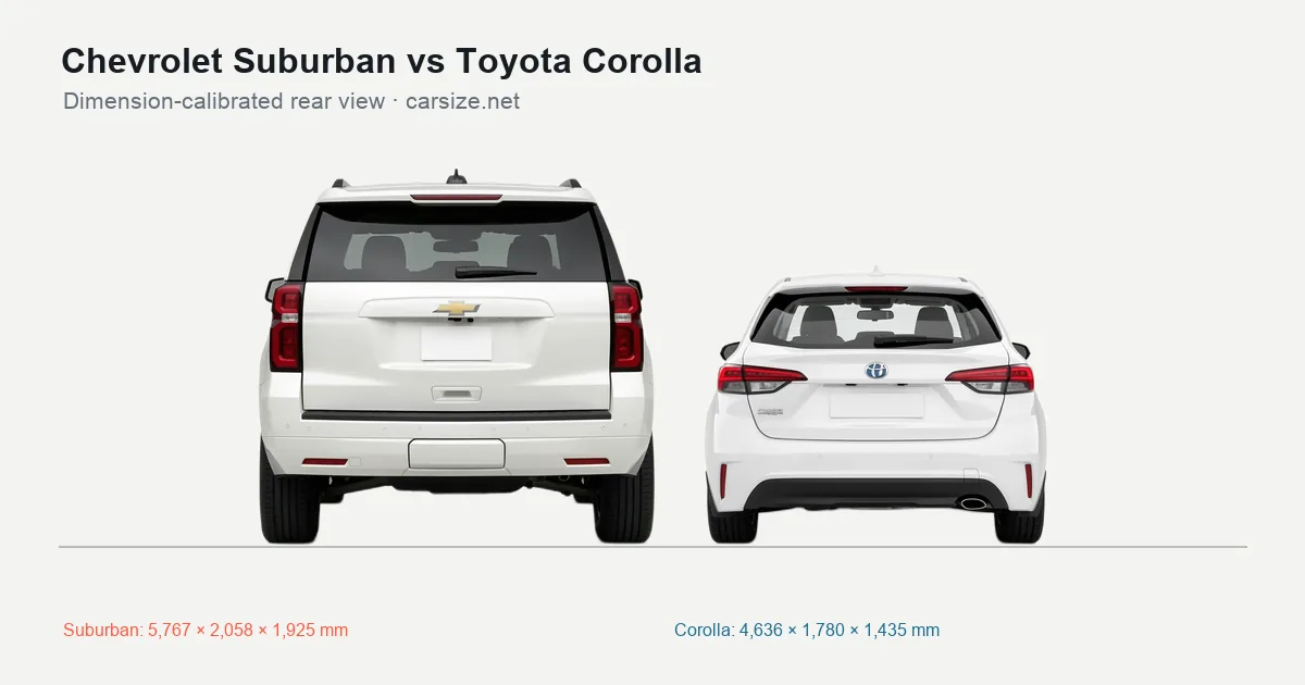 Chevrolet Suburban and Toyota Corolla compared to scale from the rear