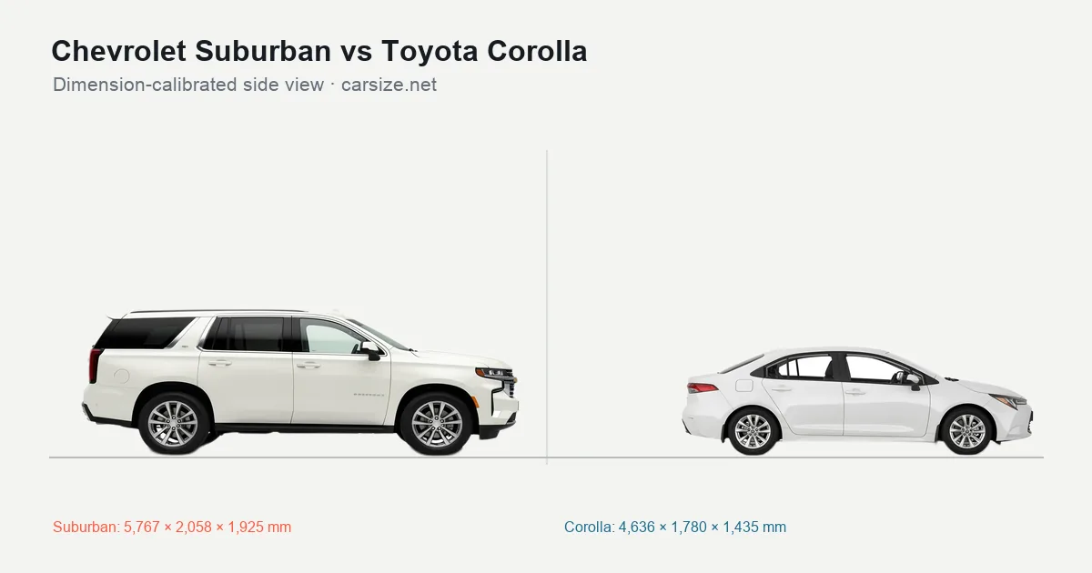 Chevrolet Suburban and Toyota Corolla compared to scale from the side
