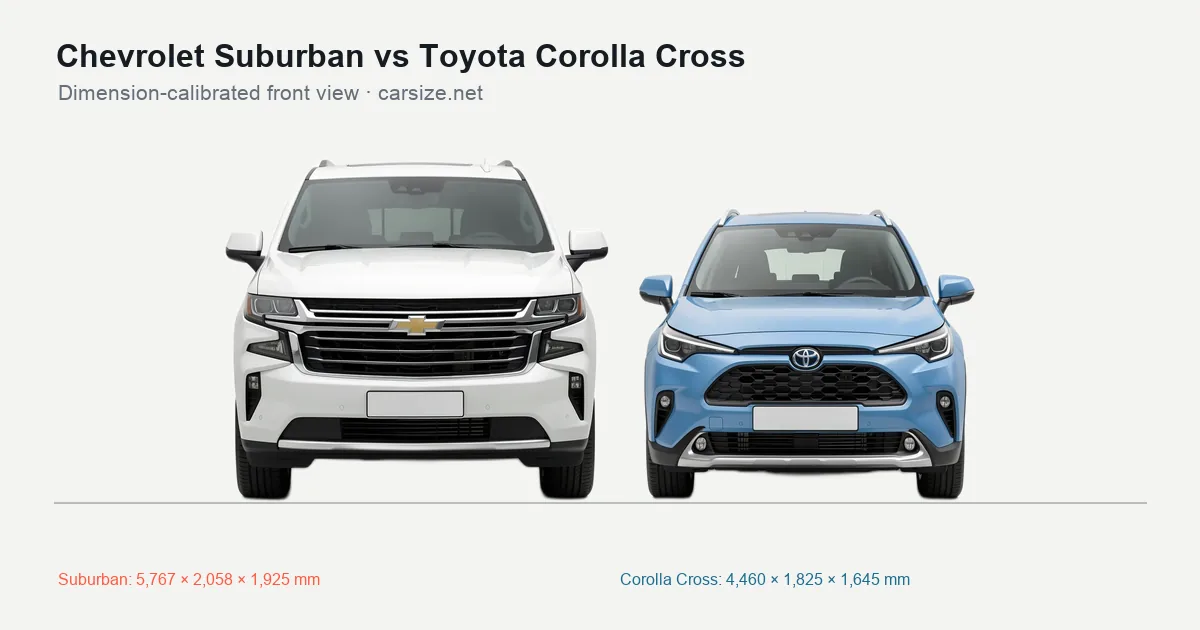 Chevrolet Suburban and Toyota Corolla Cross compared to scale from the front