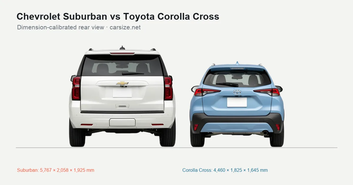 Chevrolet Suburban and Toyota Corolla Cross compared to scale from the rear