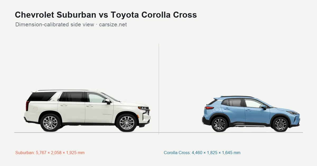 Chevrolet Suburban and Toyota Corolla Cross compared to scale from the side
