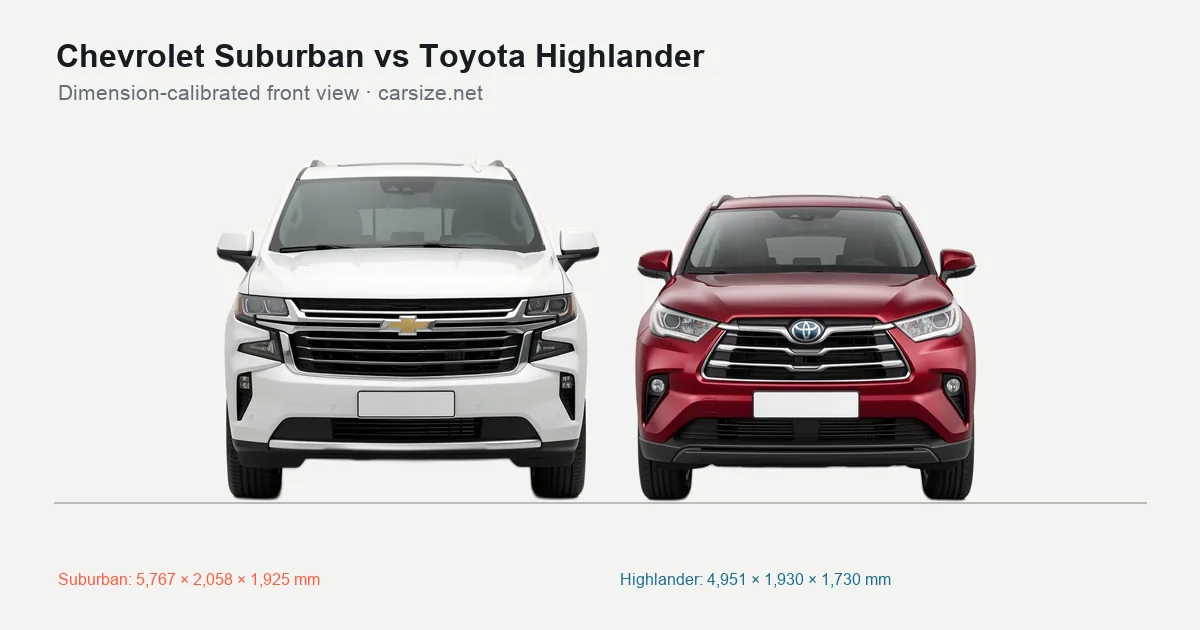 Chevrolet Suburban and Toyota Highlander compared to scale from the front