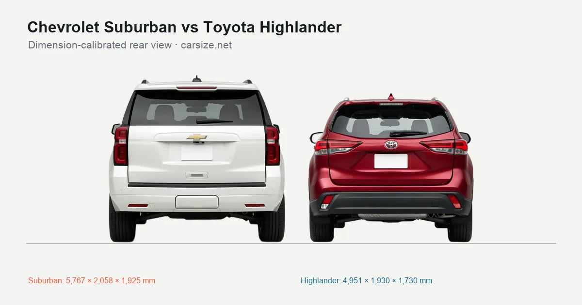 Chevrolet Suburban and Toyota Highlander compared to scale from the rear