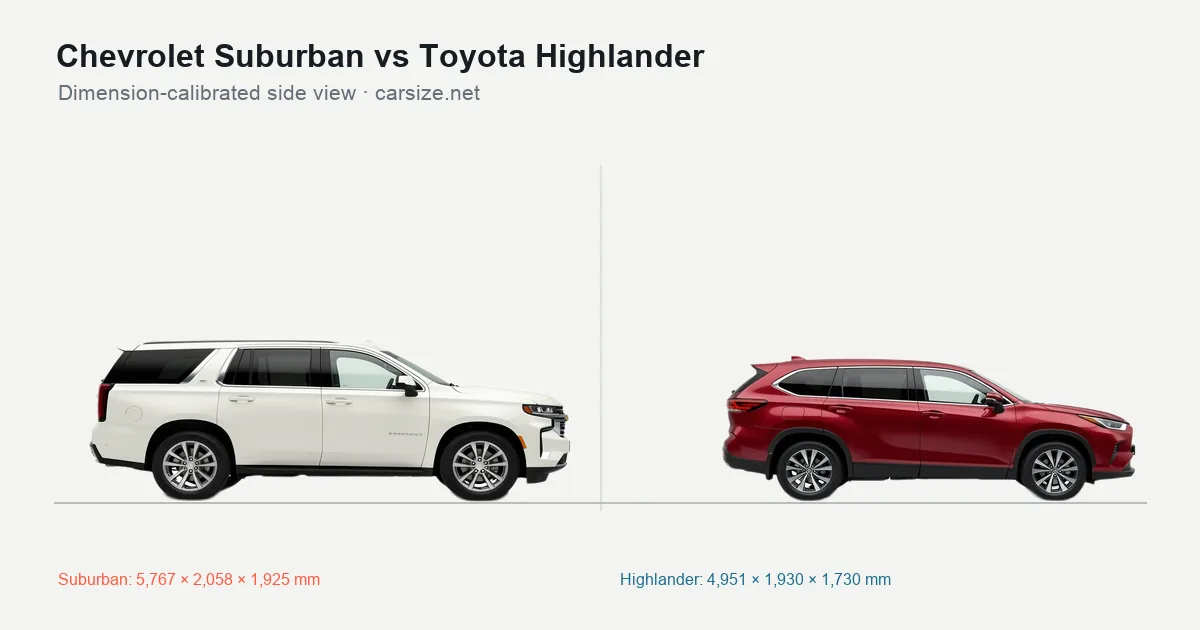 Chevrolet Suburban and Toyota Highlander compared to scale from the side