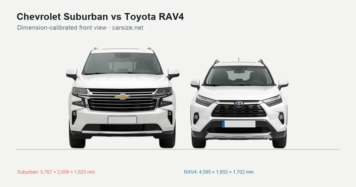 Chevrolet Suburban and Toyota RAV4 compared to scale from the front
