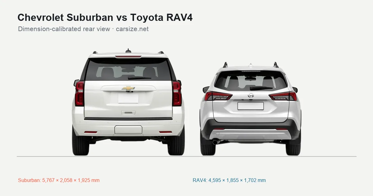 Chevrolet Suburban and Toyota RAV4 compared to scale from the rear