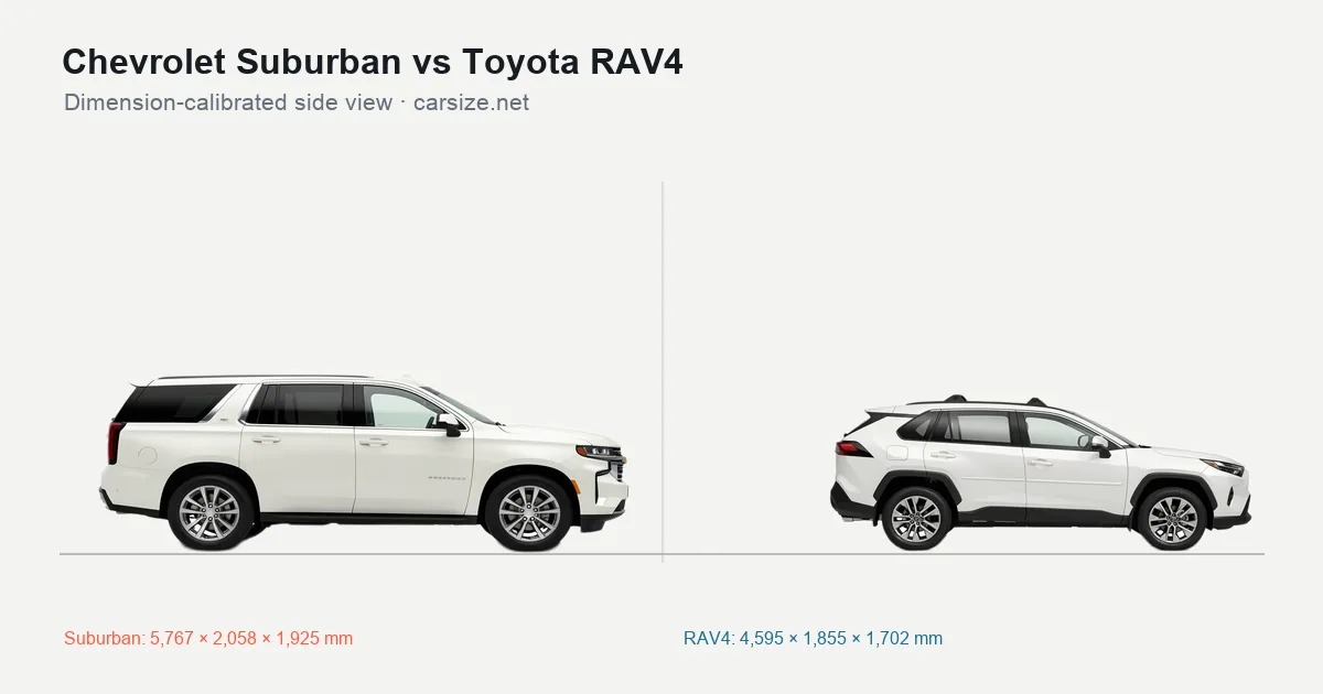 Chevrolet Suburban and Toyota RAV4 compared to scale from the side