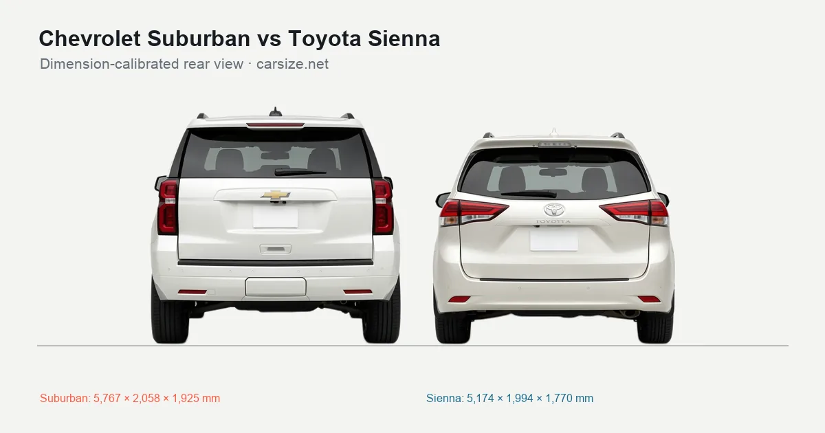 Chevrolet Suburban and Toyota Sienna compared to scale from the rear