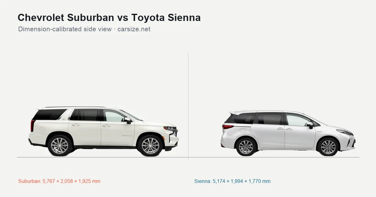 Chevrolet Suburban and Toyota Sienna compared to scale from the side