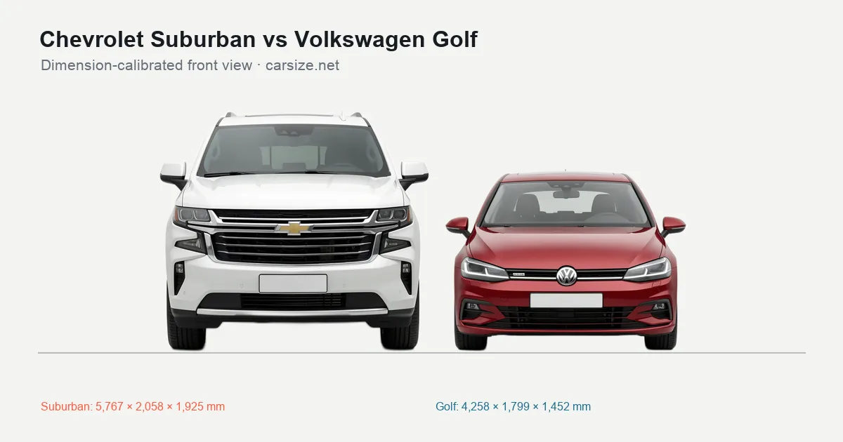 Chevrolet Suburban and Volkswagen Golf compared to scale from the front