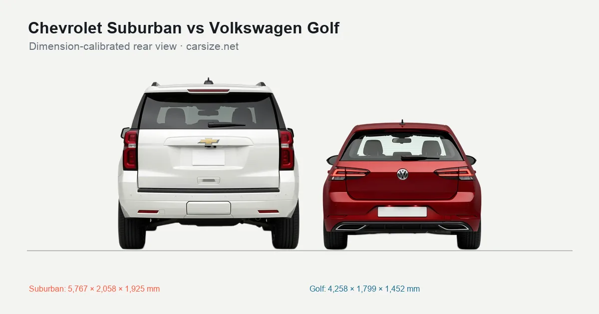 Chevrolet Suburban and Volkswagen Golf compared to scale from the rear