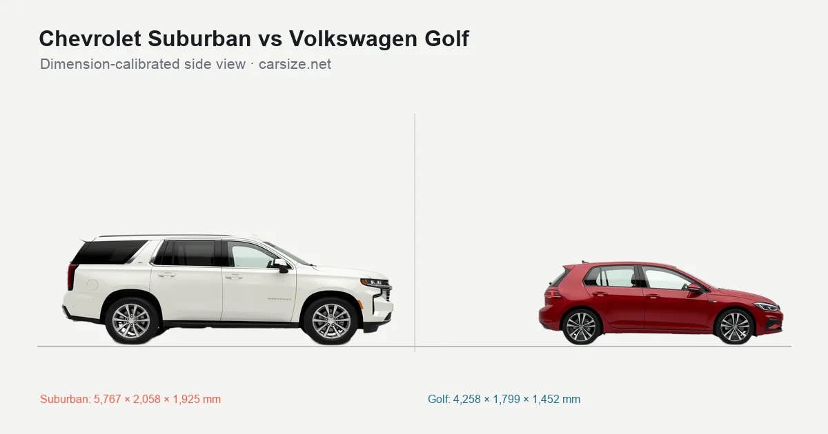 Chevrolet Suburban and Volkswagen Golf compared to scale from the side
