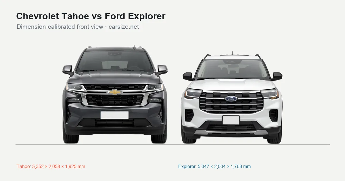 Chevrolet Tahoe and Ford Explorer compared to scale from the front