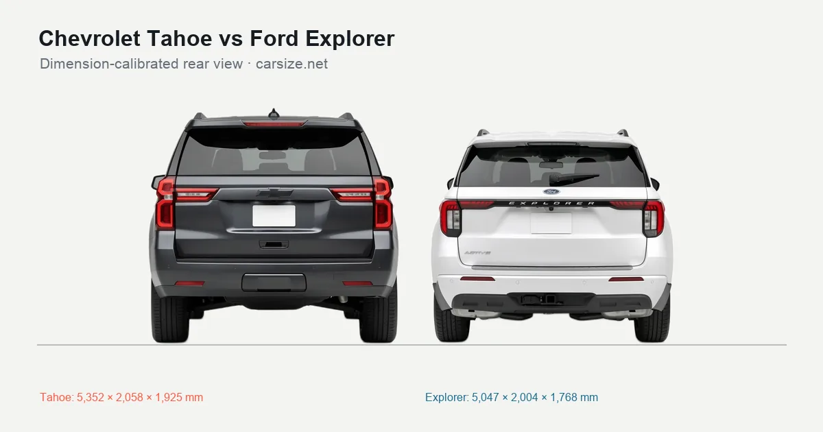 Chevrolet Tahoe and Ford Explorer compared to scale from the rear