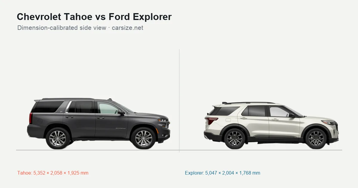 Chevrolet Tahoe and Ford Explorer compared to scale from the side