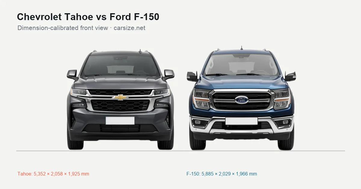 Chevrolet Tahoe and Ford F-150 compared to scale from the front
