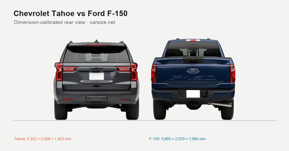 Chevrolet Tahoe and Ford F-150 compared to scale from the rear