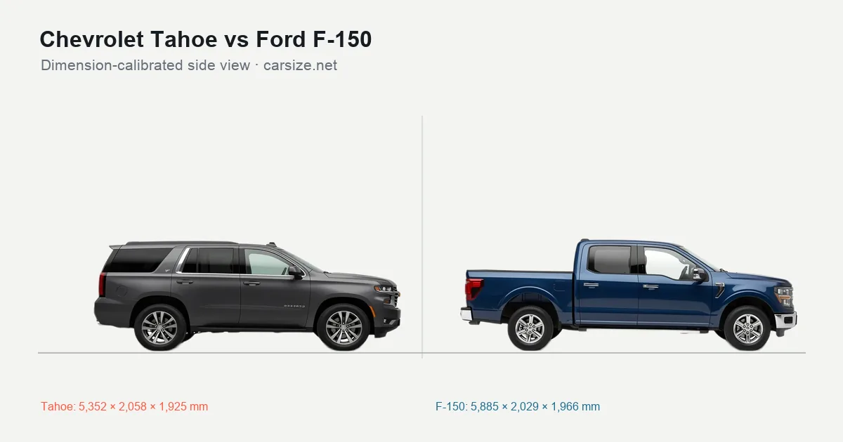 Chevrolet Tahoe and Ford F-150 compared to scale from the side