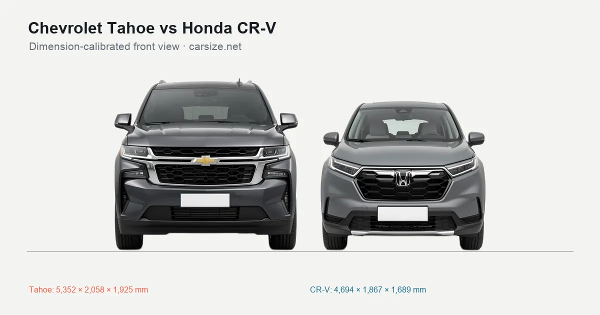 Chevrolet Tahoe and Honda CR-V compared to scale from the front