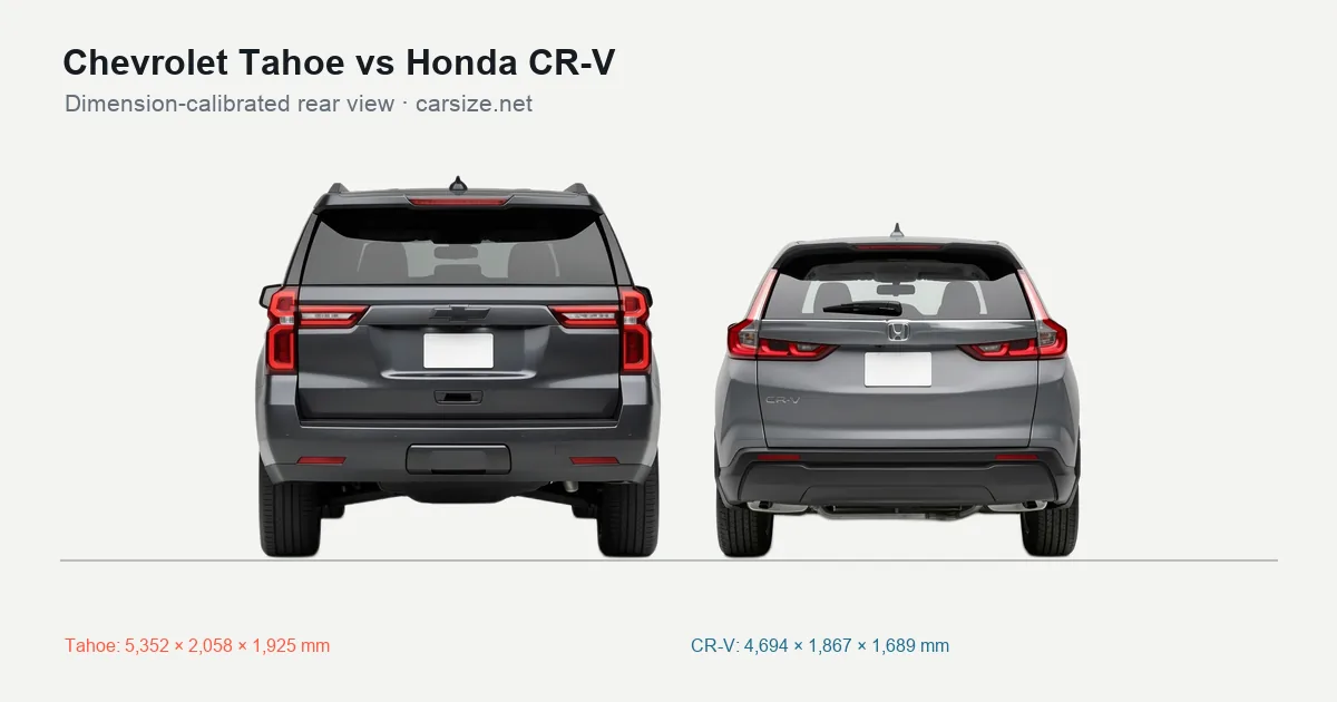 Chevrolet Tahoe and Honda CR-V compared to scale from the rear