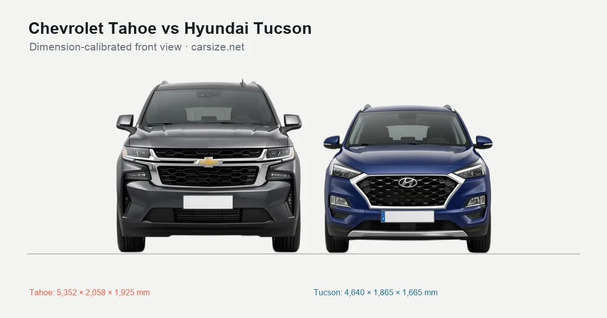 Chevrolet Tahoe and Hyundai Tucson compared to scale from the front