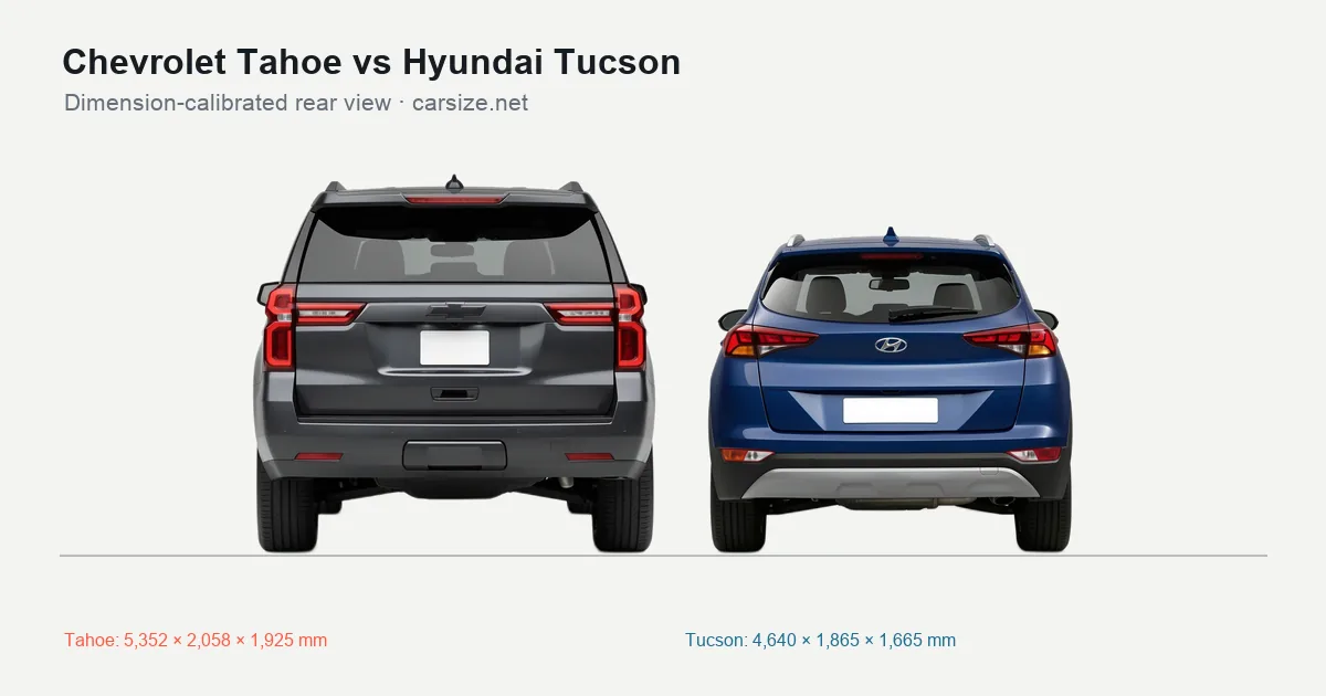 Chevrolet Tahoe and Hyundai Tucson compared to scale from the rear