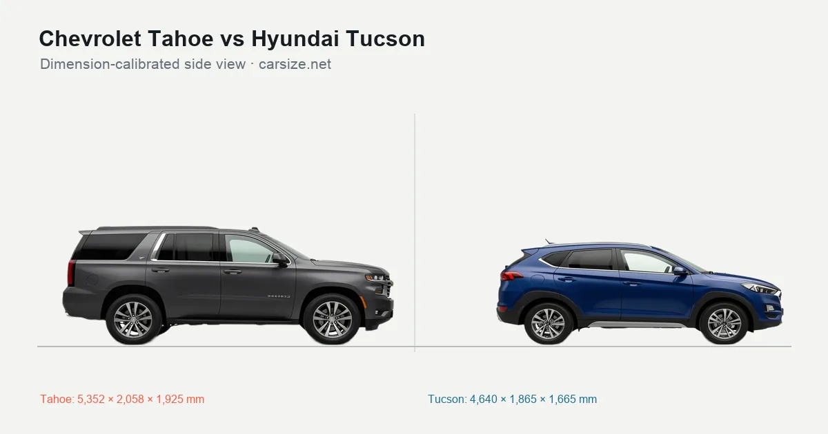 Chevrolet Tahoe and Hyundai Tucson compared to scale from the side