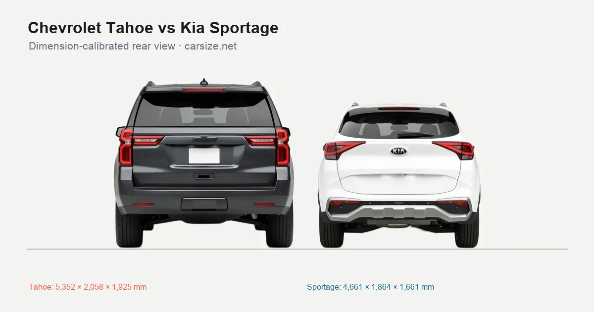 Chevrolet Tahoe and Kia Sportage compared to scale from the rear