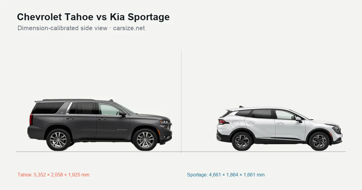 Chevrolet Tahoe and Kia Sportage compared to scale from the side