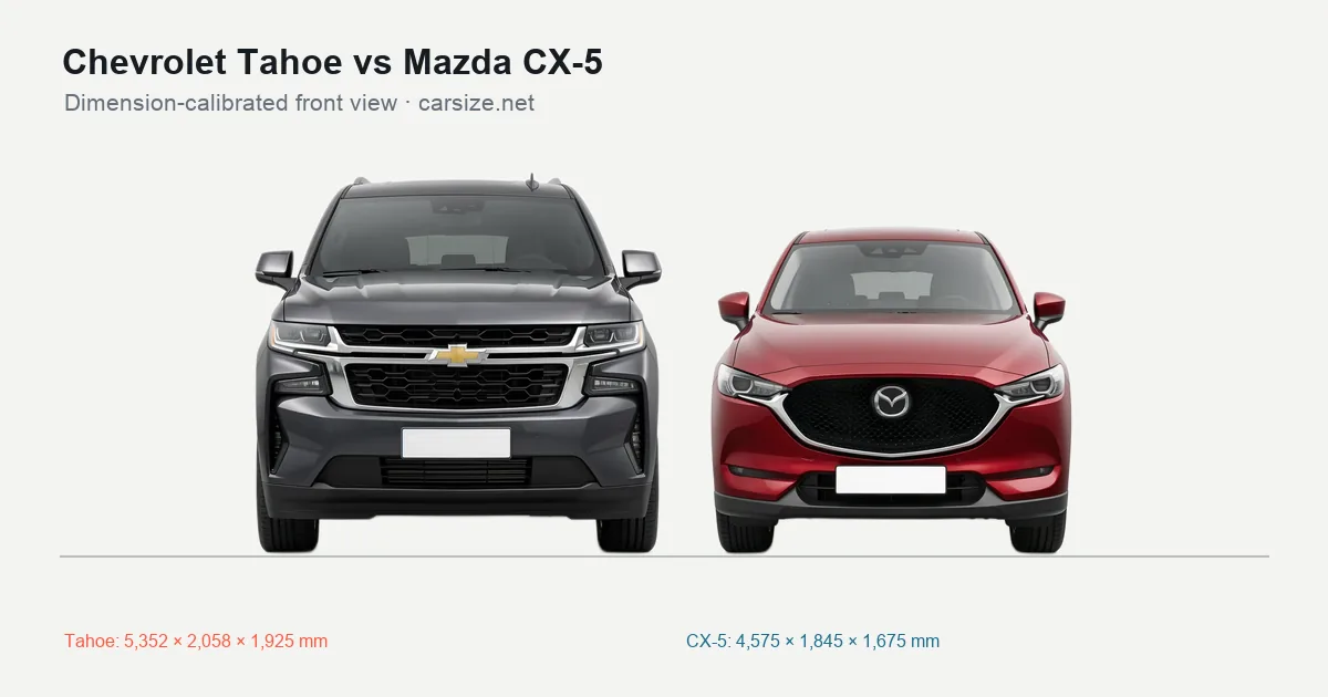 Chevrolet Tahoe and Mazda CX-5 compared to scale from the front